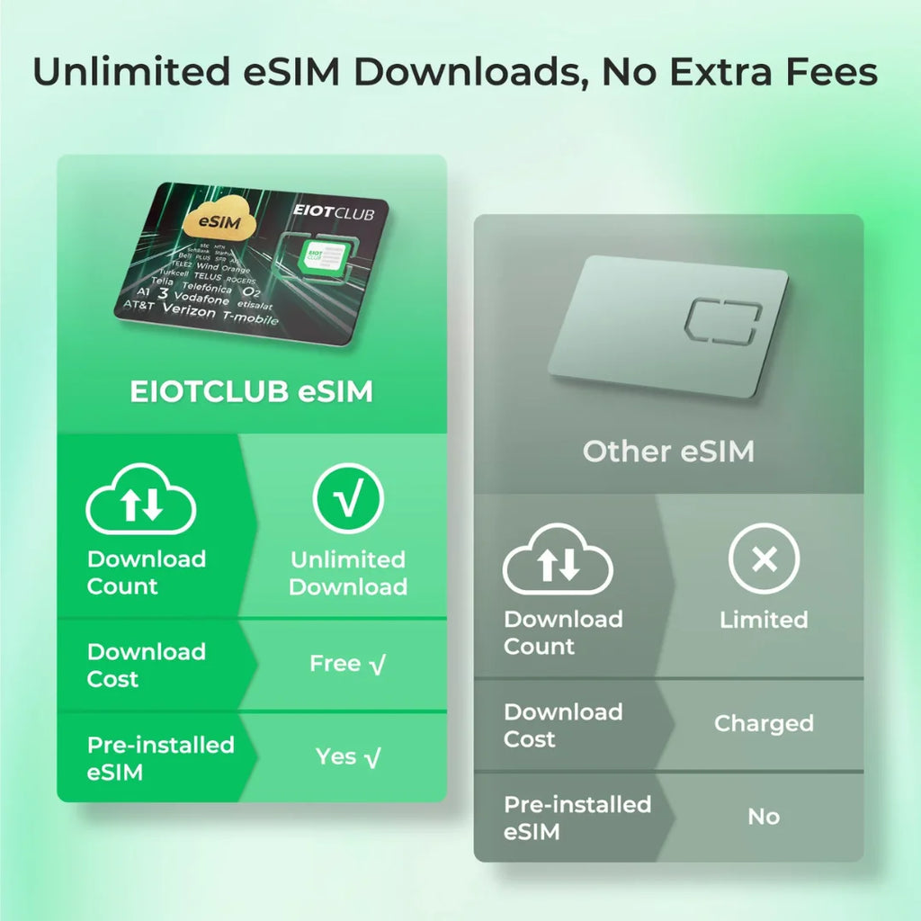 EIOTCLUB eSIM Card for Android & iOS – Unlimited eSIM Downloads, Ideal for Travel and Business, Your Perfect Second Phone Card