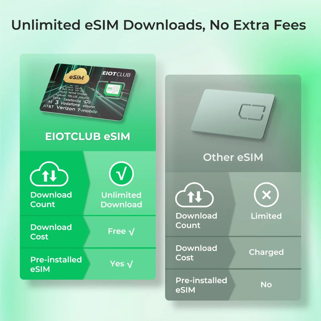 EIOTCLUB eSIM Card for Android & iOS – Unlimited eSIM Downloads, Ideal for Travel and Business, Your Perfect Second Phone Card
