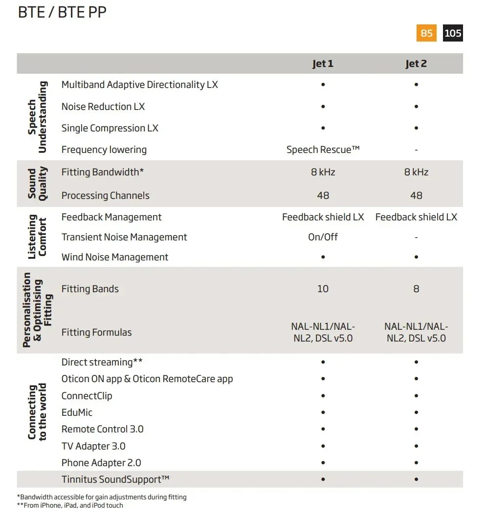 Oticon Jet 2 BTE Bluetooth Tinnitus masking Hearing Aids For the Deafness,48 Channel Original Programmable Digital Hearing Aid